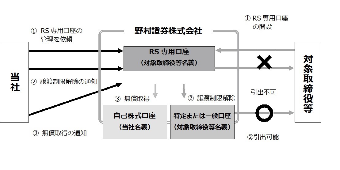 譲渡制限付株式（RS）制度におけるRSの管理フロー