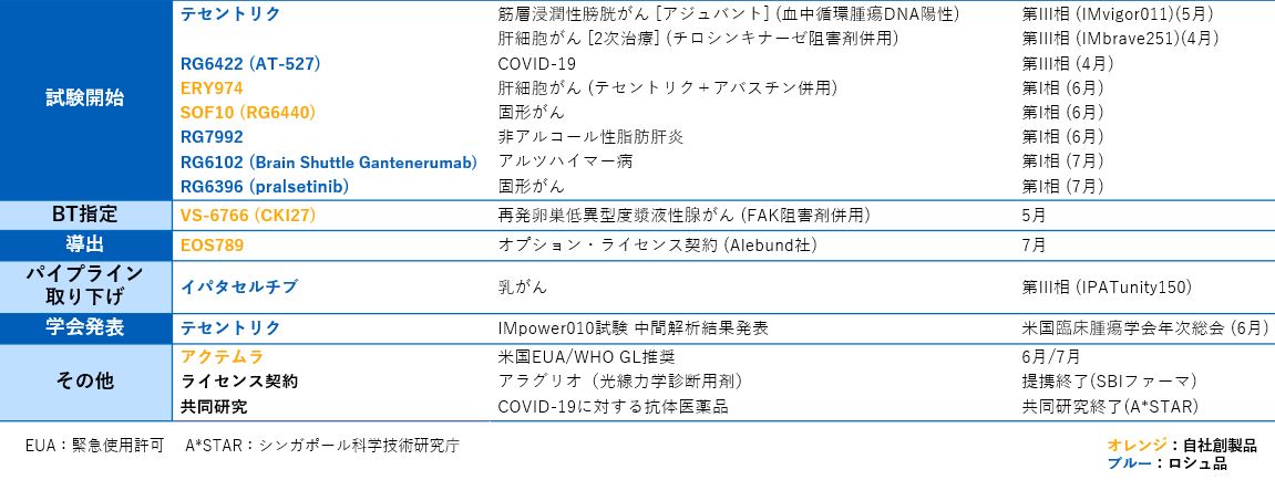 研究開発活動の進展一覧表