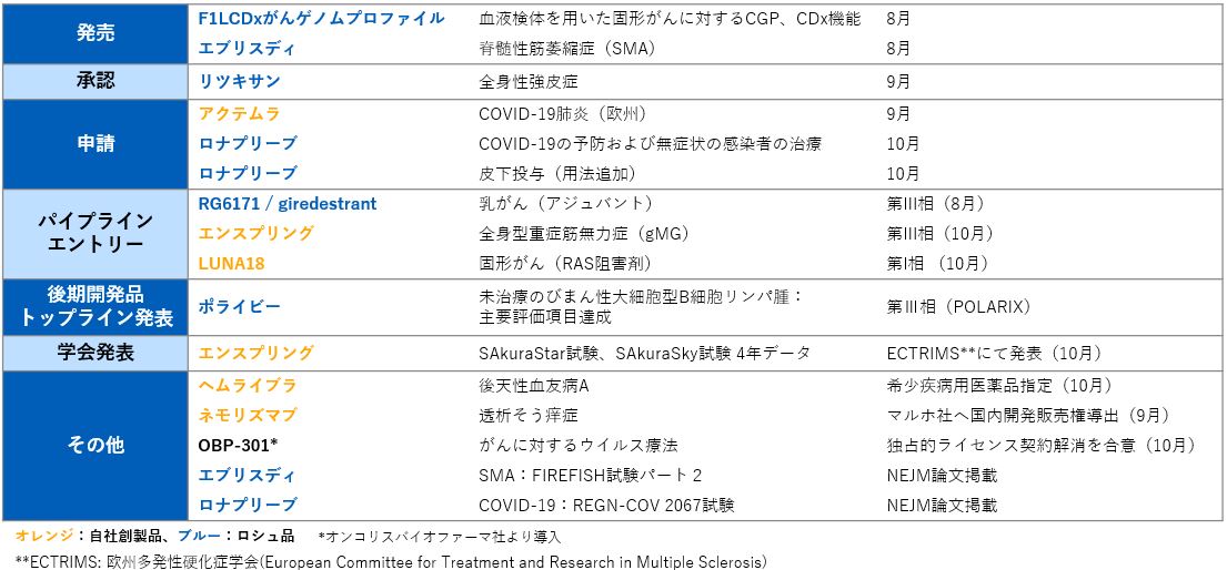 研究開発活動の進展一覧表