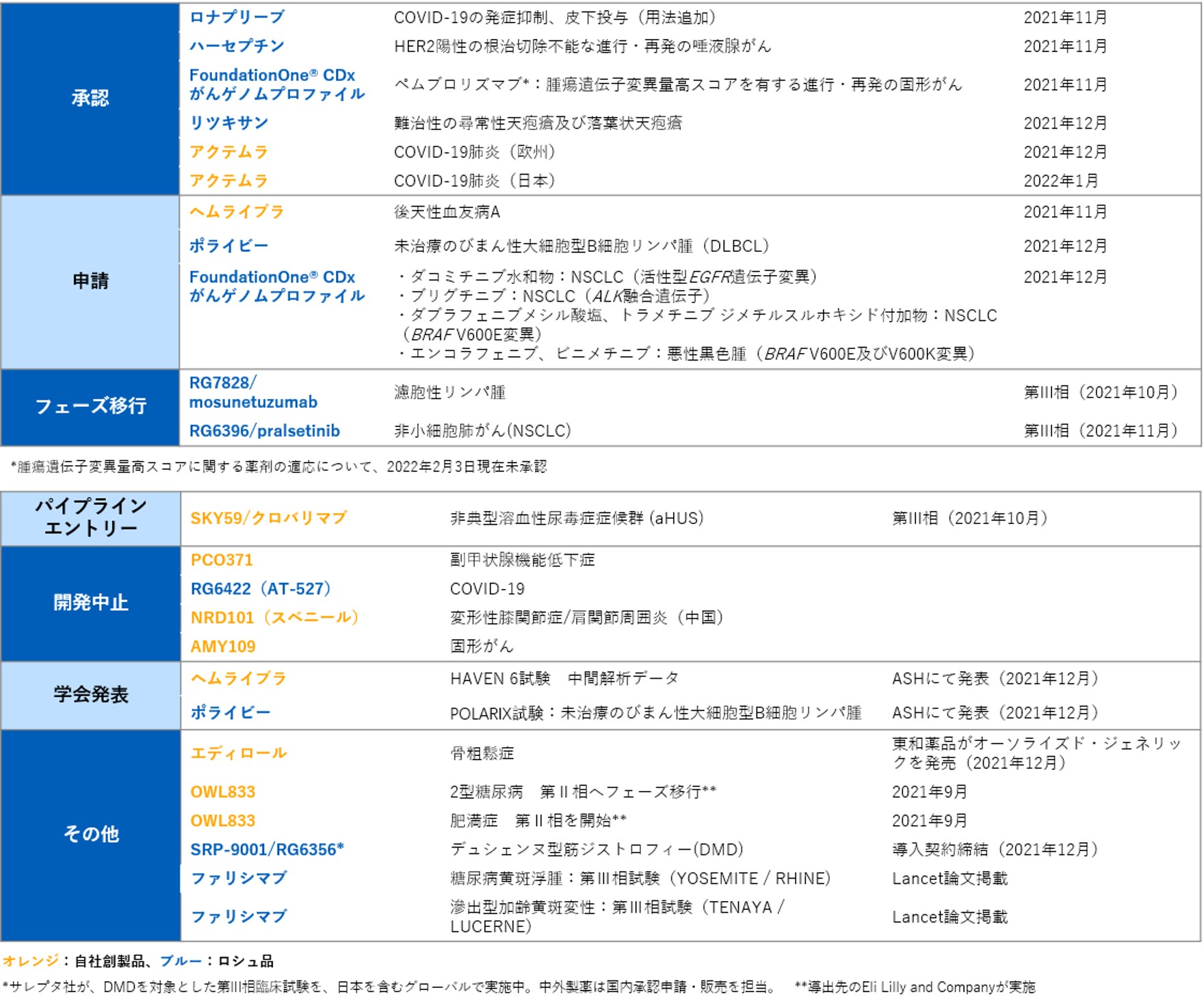 研究開発活動の進展一覧表