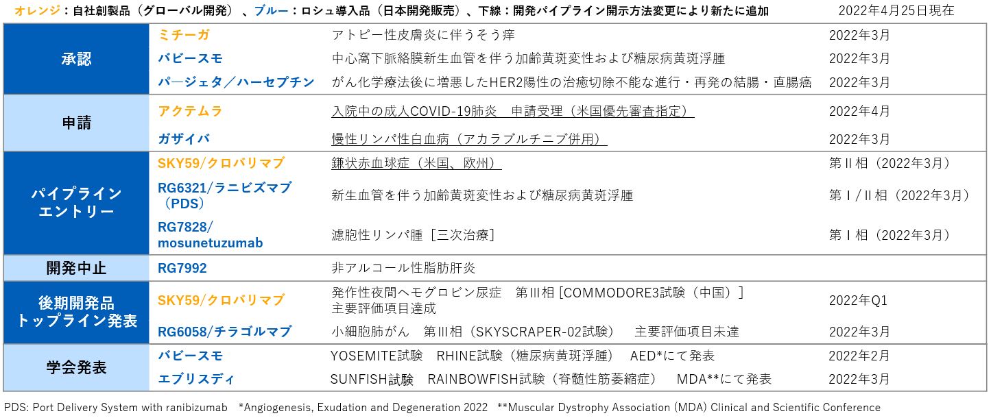 研究開発活動の進展一覧表