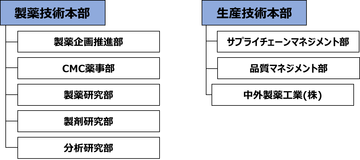 製薬本部再編後体制図