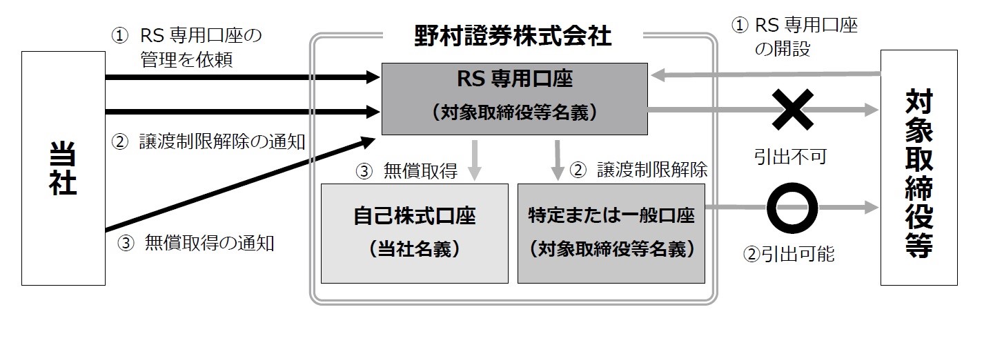 譲渡制限付株式（RS）制度におけるRSの管理フロー
