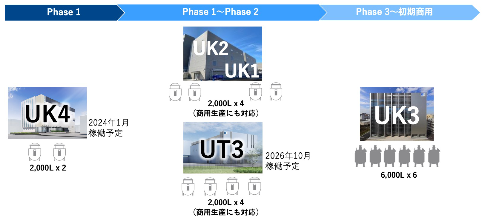 抗体原薬製造体制イメージ（治験薬製造～初期商用生産）