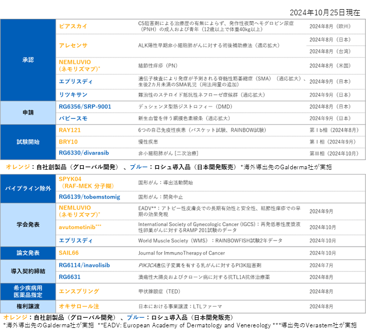 研究開発活動の進展一覧表