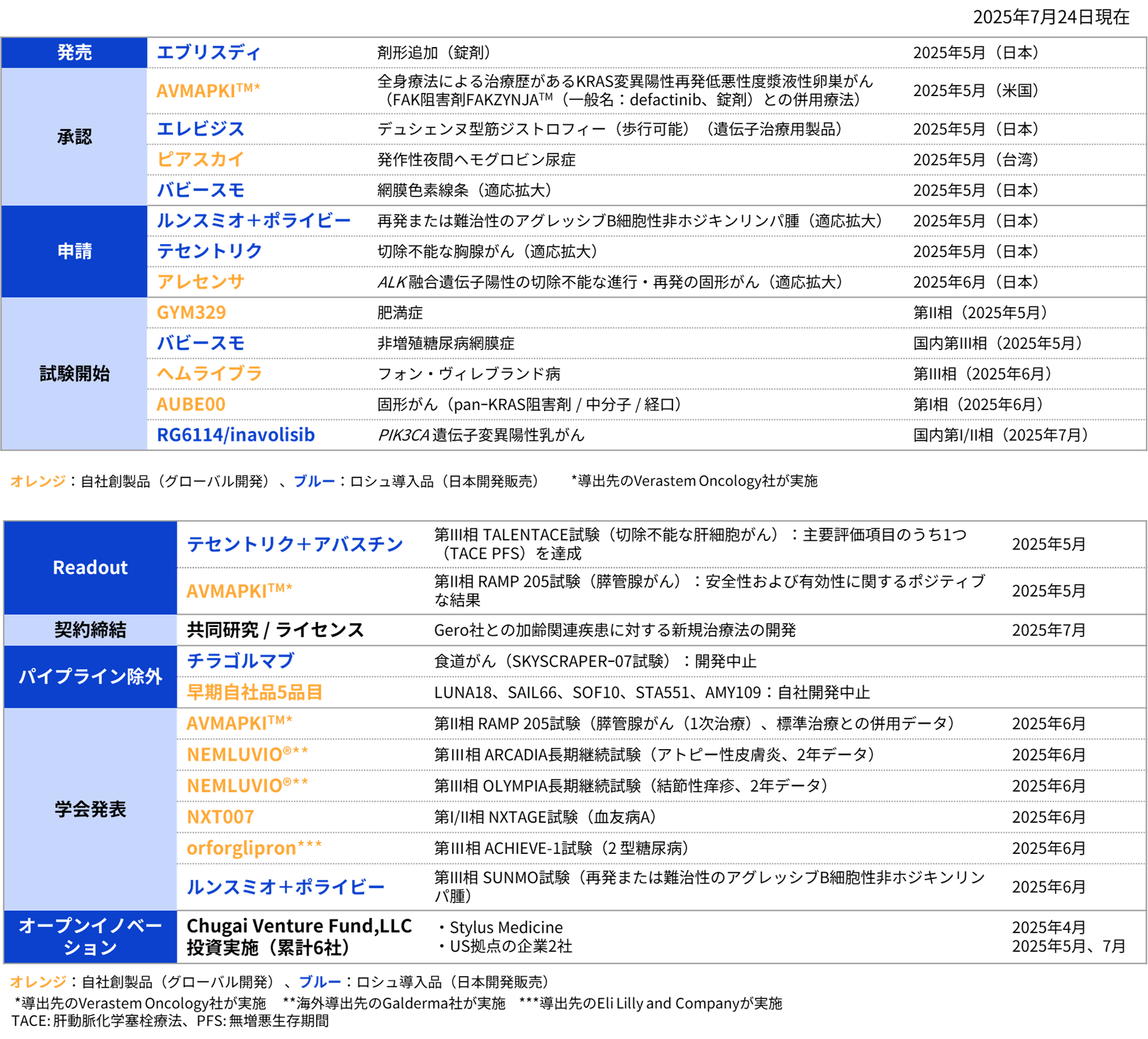2025 Q2 R&D Progress