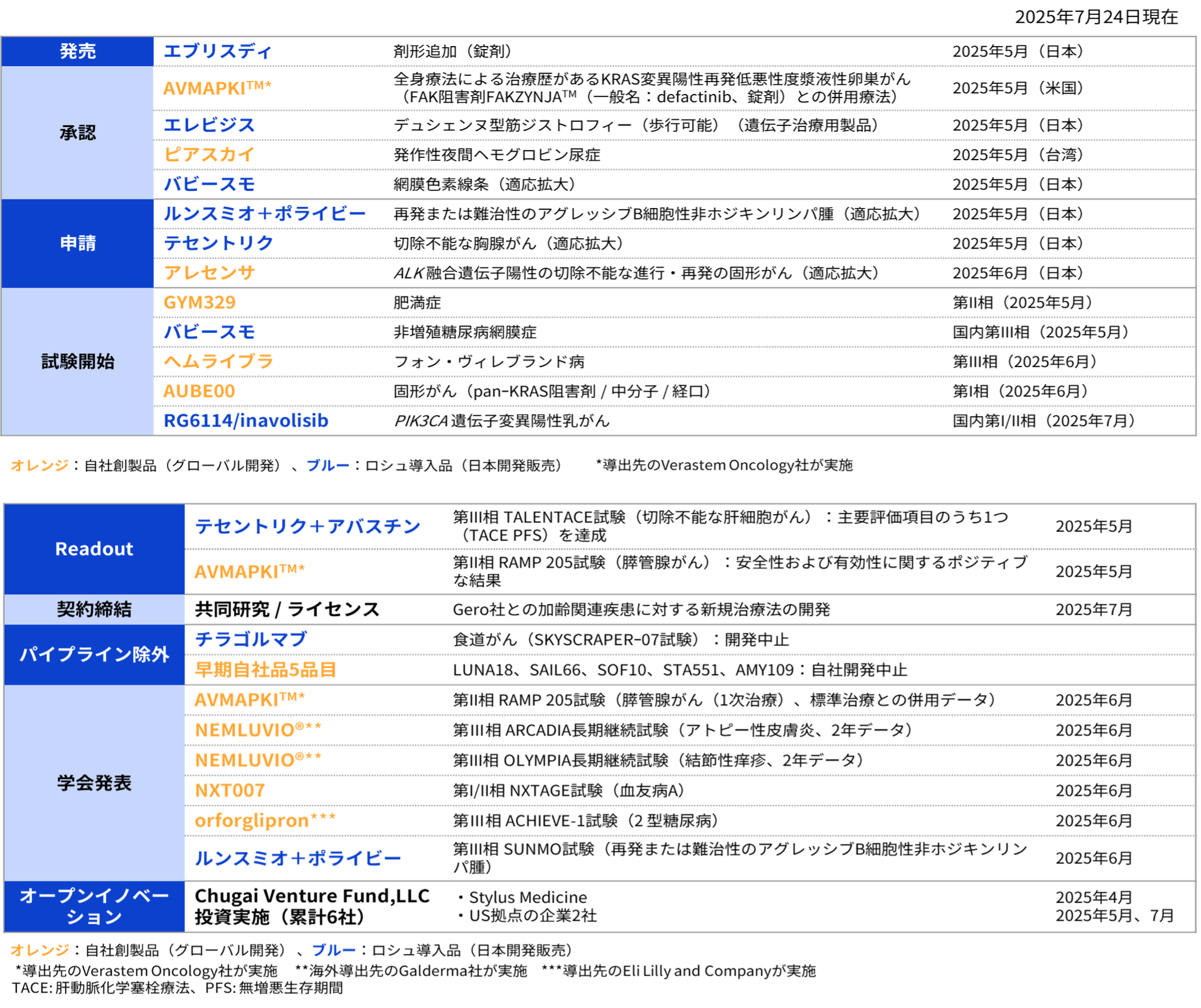 2025 Q2 R&D Progress