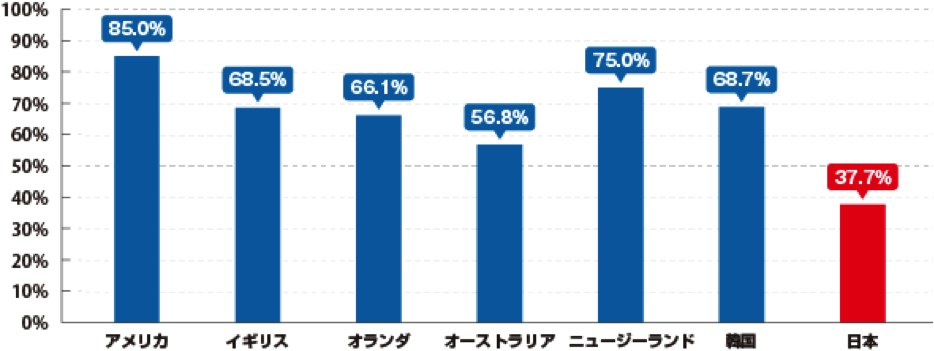 がん検診の国際比較　20-69歳 女性の子宮頸がん検診受診割合