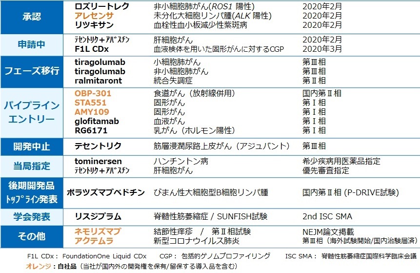 研究開発活動の進展一覧表