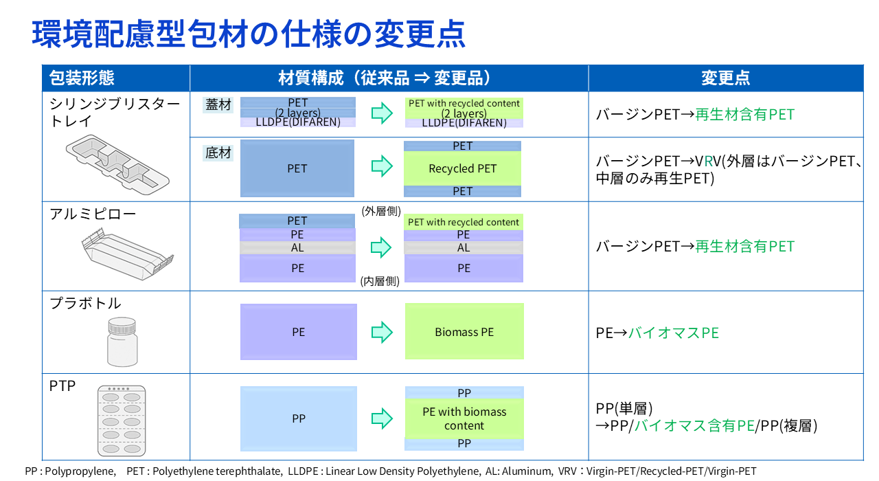 環境配慮型包材の仕様変更点。シリンジブリスタートレイ、アルミピロー、プラボトル、PTPの包装について、従来のバージン材から再生PETやバイオマスPEへの材質変更内容と、各包材の層構成を模式図で比較