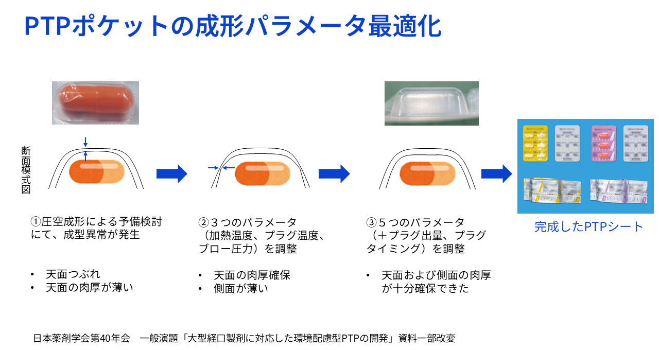 PTPポケットの成形パラメータ最適化の過程を示した図。加熱温度・プラグ温度・ブロー圧力等5つのパラメータを段階的に調整し、天面や側面の肉厚不足を解消した3ステップの改善プロセスを説明
