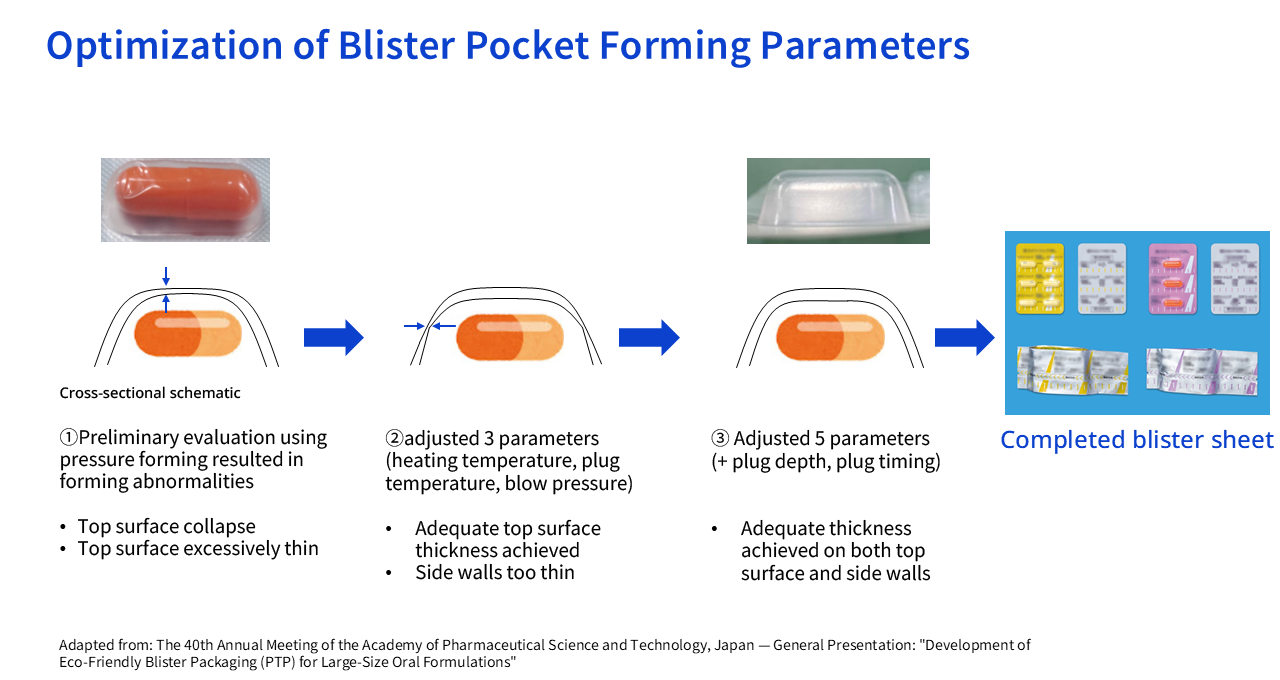 Optimization of PTP pocket forming: five parameters adjusted in three steps to resolve insufficient 