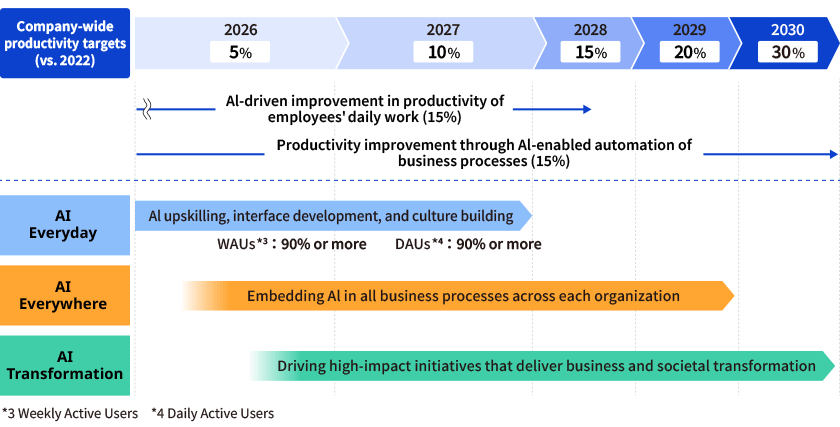 A roadmap showing how company-wide productivity will be progressively improved from 2026 to 2030 through three initiatives AI Everyday AI Everywhere and AI Transformation.