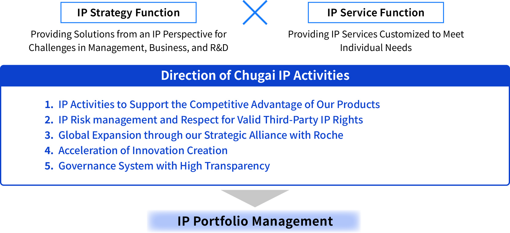 IP Strategy Function: Providing Solutions from an IP Perspective for Challenges in Management, Business, and R&D. × IP Service Function: Providing IP Services Customized to MeetIndividual Needs. / Direction of Chugai IP Activities: 1.IP Activities to Support the Competitive Advantage of Our Products, 2.IP Risk management and Respect for Valid Third-Party IP Rights、3.Global Expansion through our Strategic Alliance with Roche、4.Acceleration of Innovation Creation、5.Governance System with High Transparency