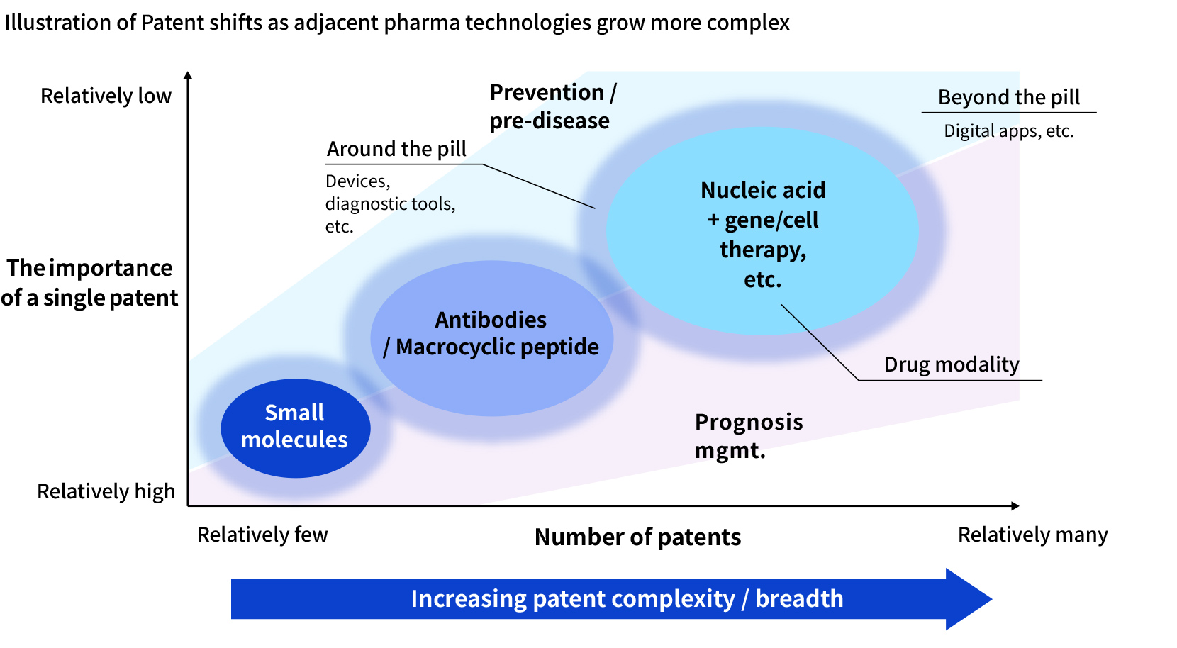 Diagram showing how the diversification of pharmaceutical modalities and the expansion of solution areas increase the number and variety of patents supporting products, while reducing the relative importance of any single patent.
