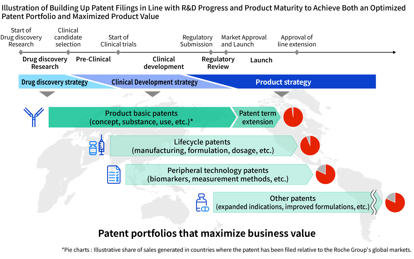 Diagram illustrating how building and maintaining a portfolio of core, lifecycle, and related technology patents in appropriate countries helps optimize the overall patent portfolio and maximize product value throughout the product lifecycle.