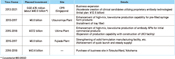 Investments under ACCEL 15 and IBI 18