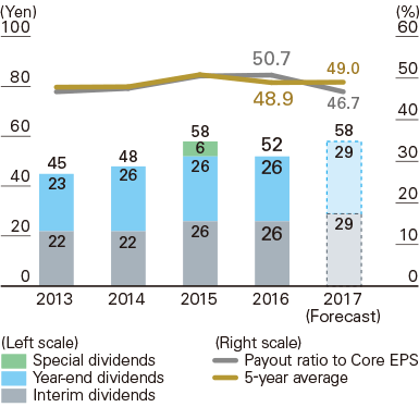 Dividends per Share and Core Payout Ratio