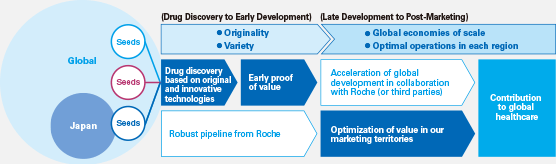 Our Business Model for Generating Continuous Innovation