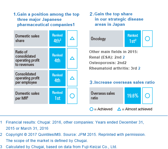 Progress toward Quantitative Targets for Becoming a Top Pharmaceutical Company (2016)