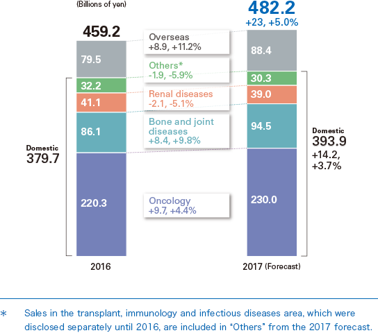 2017 Sales Forecast (Excluding Tamiflu)