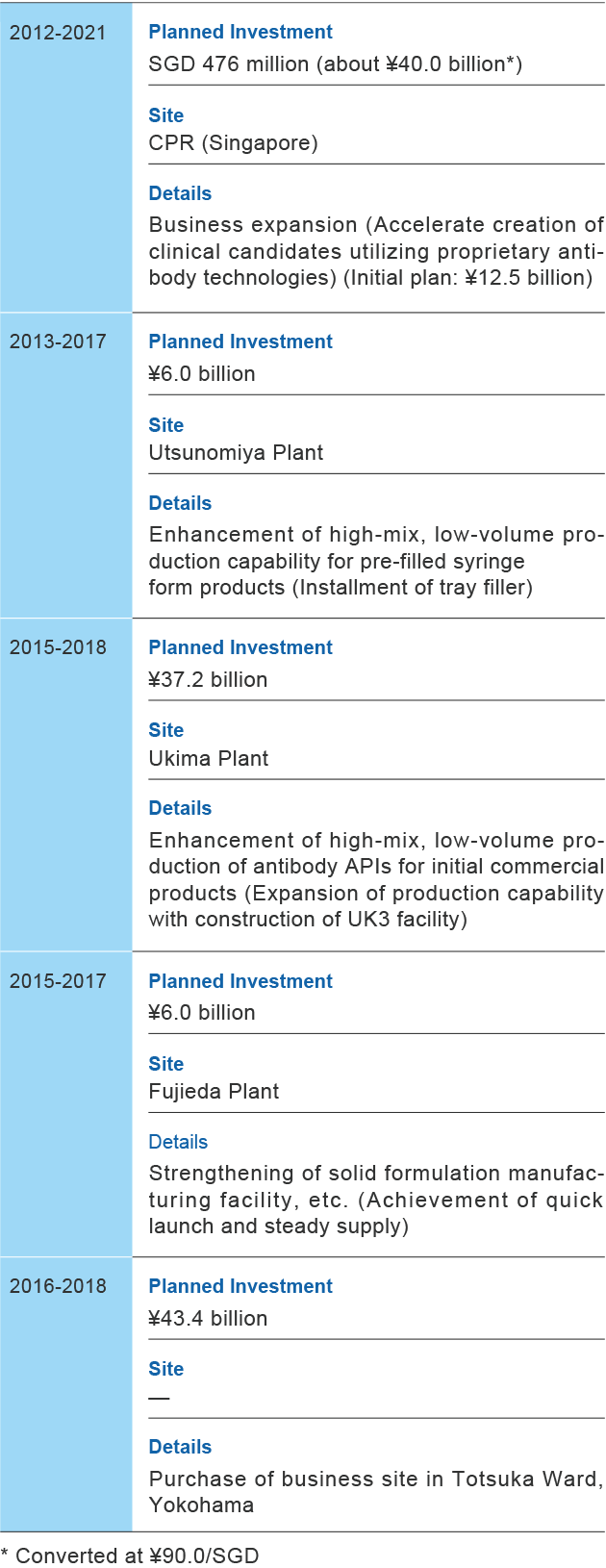 Investments under ACCEL 15 and IBI 18