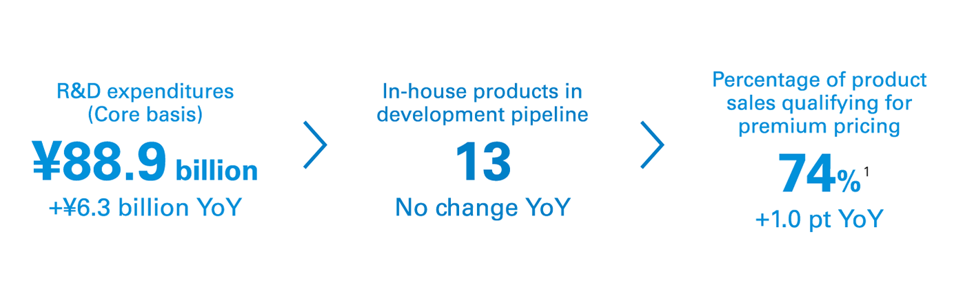 R&D expenditures/In-house products in development pipeline/Percentage of product sales qualifying for premium pricing