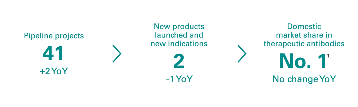 Pipeline projects/New products launched and new indications/Domestic market share in therapeutic antibodies