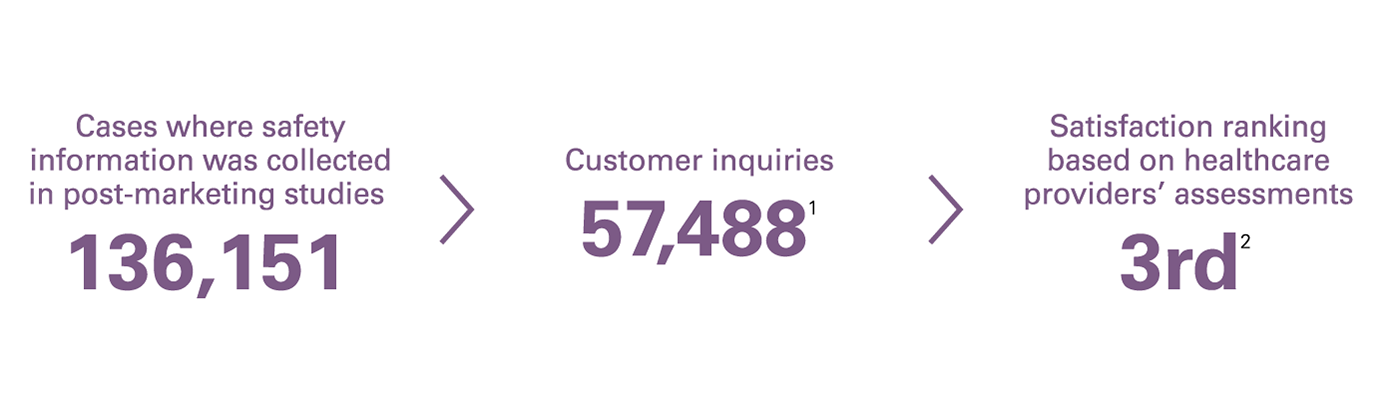 Cases where safety information was collected in post-marketing studies/Customer inquiries/Satisfaction ranking based on healthcare providers' assessments