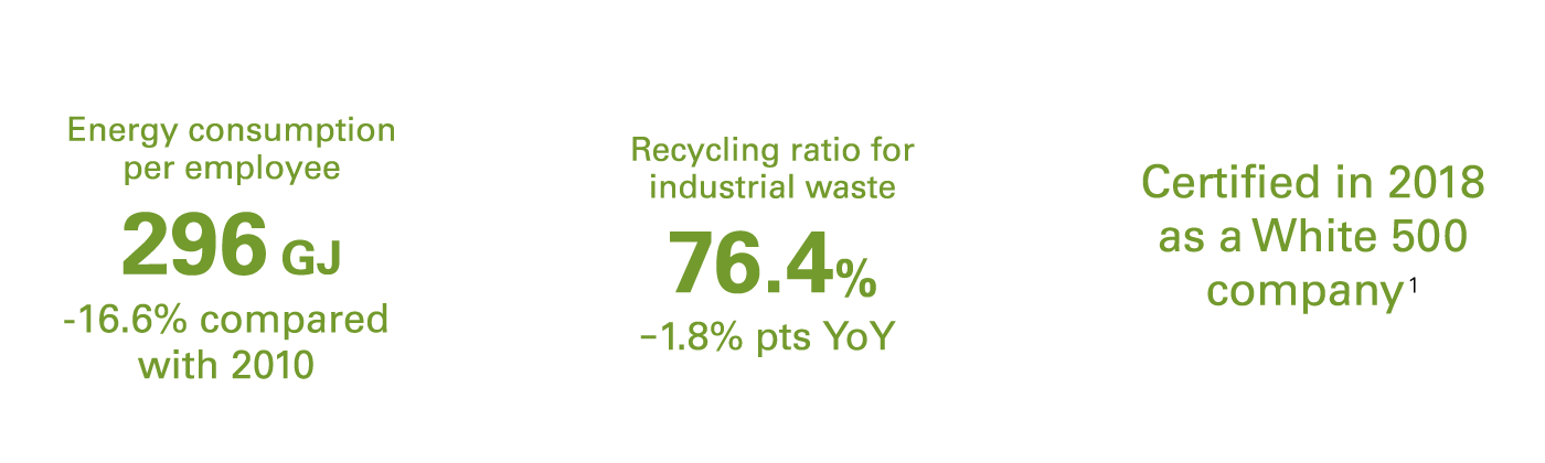 Energy consumption per employee/Recycling ratio for industrial waste/Certified in 2018 as a White 500 company1