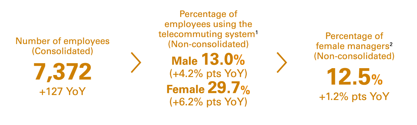 Number of employees (Consolidated)/Percentage of employees using the telecommuting system1 (Non-consolidated)
/Percentage of female managers2 (Non-consolidated)