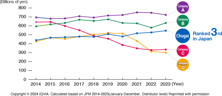 Chugai is ranked 3rd in domestic sales of prescribed drugs in 2023. Company A is 1st, Company B is 2nd, Company C is 4th and Company D is 5th.