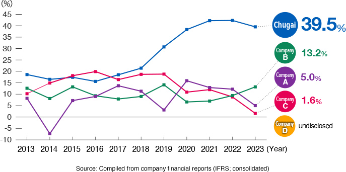 Chugai’s ratio of operating profit to revenue in 2022 is 42.3 percent, Company A is 12.2 percent, Company B is 9.4 percent, Company C is 8.8 percent and Company D does not disclose their figures.