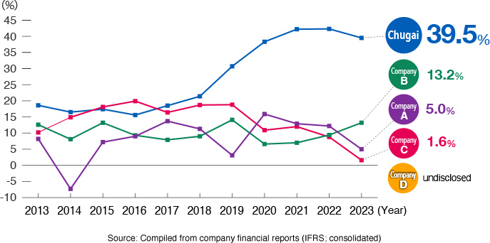 Chugai’s ratio of operating profit to revenue in 2023 is 39.5 percent, Company B is 13.2 percent, Company A is 5.0 percent, Company C is 1.6 percent and Company D does not disclose their figures.