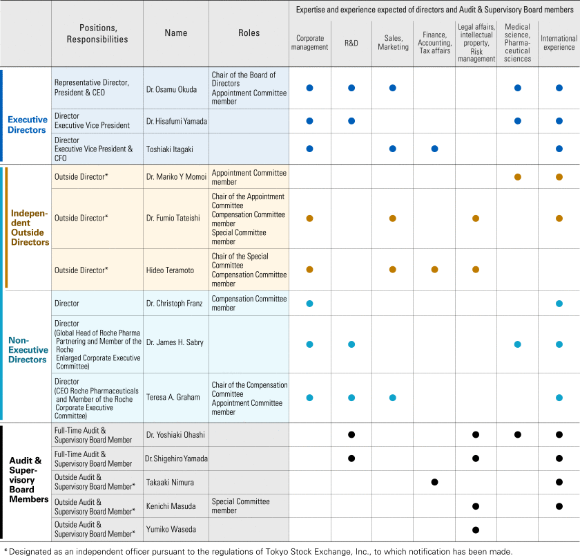 A table plotting the expertise and experience expected of our Directors and Audit & Supervisory Board Members from seven perspectives: “Corporate management,” “R&D,” “sales marketing,” “finance, accounting, taxation,” “legal, risk management,” “medical science, pharmaceutical sciences,” and “international experience.”