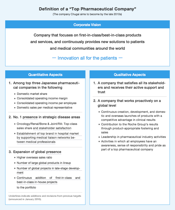 Definition of a “Top Pharmaceutical Company”(The company Chugai aims to become by the late 2010s)