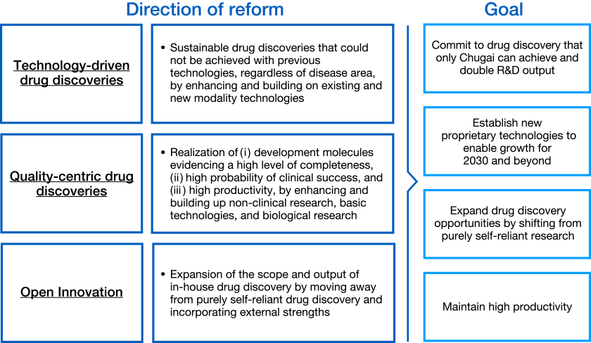 3 direction of reforms: 1. Technology-driven drug discoveries 2. Quality-centric drug discoveries 3. Open Innovation / 4 goals: 1. Commit to drug discovery that only Chugai can achieve and double R&D output 2. Establish new proprietary technologies to enable growth for 2030 and beyond 3. Expand drug discovery opportunities by shifting from purely self-reliant research 4. Maintain high productivity