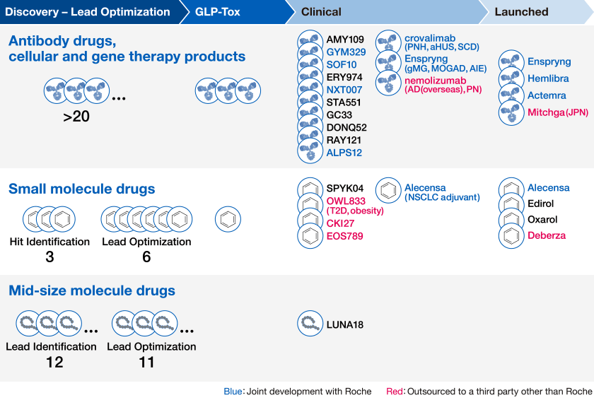 As of February 3, 2022 regarding antibody drug, more than 20 projects are in discovery stage, 6 projects are in GLP-tox stage, 11 projects are in clinical stage and 3 products are launched. Regarding small molecule drug, 9 projects are in discovery stage, 1 project is in GLP-tox stage, 5 projects are in clinical stage, and 4 products are launched. Regarding mid-size molecule drug,  26 projects are in discovery stage and 1 project is in clinical stage.