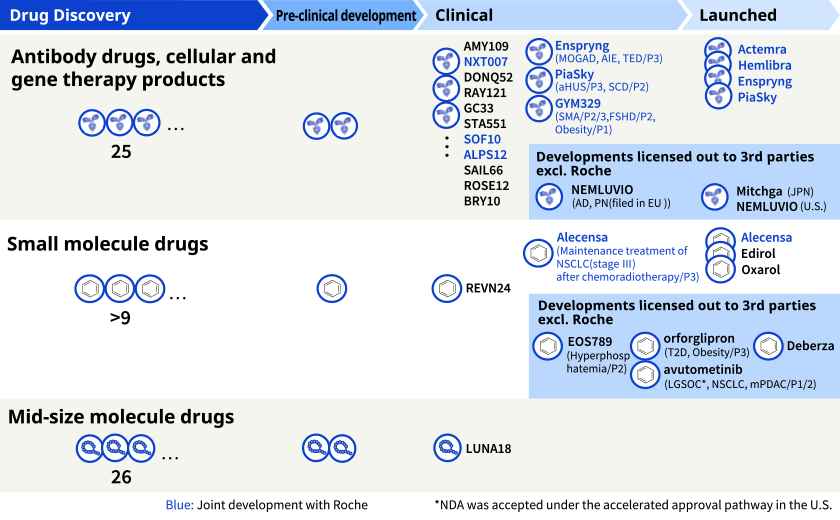 As of February 2, 2023 regarding antibody drug, more than 20 projects are in discovery stage, 3 projects are in GLP-tox stage, 13 projects are in clinical stage and 4 products are launched. Regarding small molecule drug, 9 projects are in discovery stage, 1 project is in GLP-tox stage, 5 projects are in clinical stage, and 4 products are launched. Regarding mid-size molecule drug,  23 projects are in discovery stage and 1 project is in clinical stage.