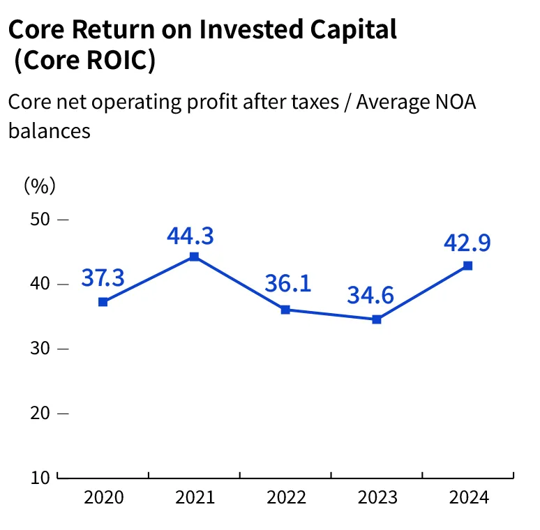 Core Return on Invested Capital (Core ROIC) Core net operating profit after taxes / Average NOA balances 2020: 37.3%, 2021: 44.3%, 2022：36.1%, 2023: 34.6%, 2024: 42.9%