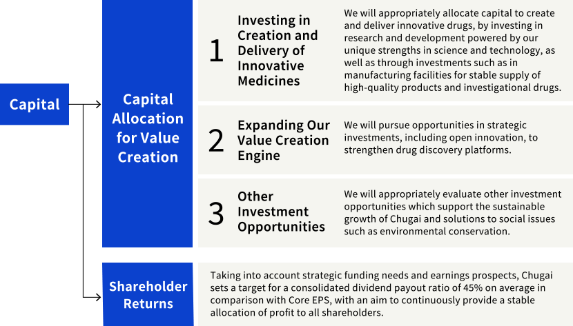 &ldquo;Capital&rdquo; is allocated to &ldquo;Capital Allocation for Value Creation&rdquo; and &ldquo;Shareholder Returns&rdquo;. &ldquo;Capital Allocation for Value Creation&rdquo; 1. Investing in  Creation and Delivery of Innovative Medicines: We will appropriately allocate capital to create and deliver innovative drugs, by investing in research and development powered by our unique strengths  in science and technology, as well as through investments such as in manufacturing facilities for stable supply of high-quality products and  investigational drugs. 2. Expanding Our Value Creation Engine: We will pursue opportunities in strategic investments, including open innovation  , to strengthen drug discovery platforms. 3. Other Investment Opportunities: We will appropriately evaluate other investment opportunities which support the  sustainable growth of Chugai and solutions to  social issues such as environmental preservation. &ldquo;Shareholder Returns&rdquo; Taking into account strategic funding needs and earnings prospects, Chugai sets a target for a  consolidated dividend payout ratio of 45% on average in comparison with Core EPS, with an aim to continuously provide a stable allocation of profit to all shareholders.