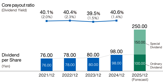 Profit Distribution