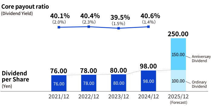 Profit Distribution
