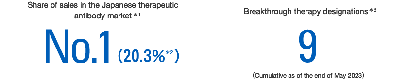 Share of sales in the Japanese therapeutic antibody market*1 No.1 (21.5%*2) Breakthrough therapy designations*3 9 (Cumulative as of the end of May 2022)
