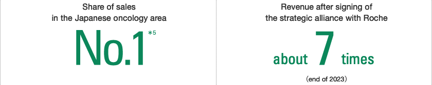 Share of sales in the Japanese oncology area No.1*5 Revenues after signing of the strategic alliance with Roche about 7 times (end of 2022)