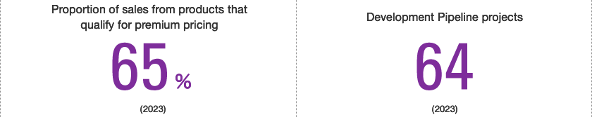 Proportion of sales from products that qualify for premium pricing 63% (2022) Development Pipeline projects 62 (2022)