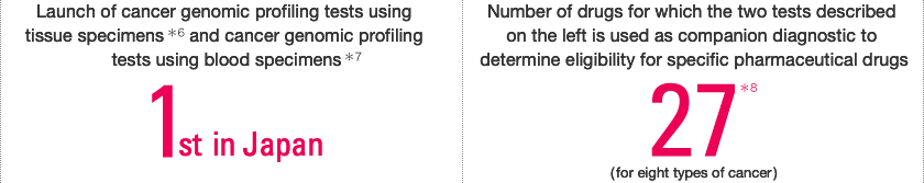 Launch of F1CDx*6 and F1Liquid CDx2*7 1st in Japan Number of Drugs for which F1CDx is Used as a Companion Diagnostic 24*8 (for eight types of cancer)