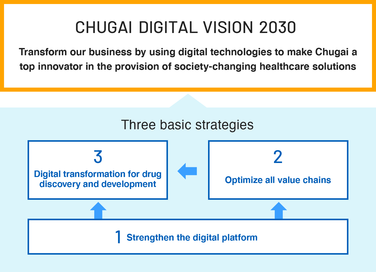CHUGAI DIGITAL VISION 2030 Transform our business by using digital technologies to make Chugai a top innovator in the provision of society-changing healthcare solutions Three basic strategies 1.Strengthen the digital platform 2.Optimize all value chains 3.Digital transformation for drug discovery and development