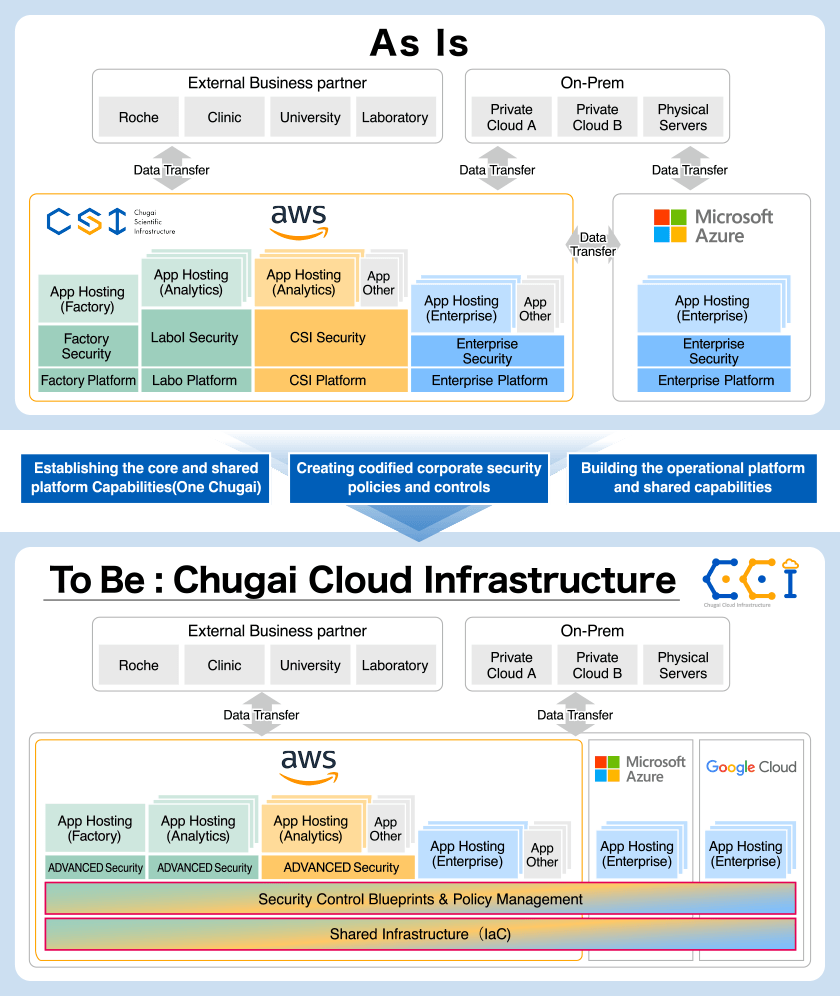 Overview of Chugai Cloud Infrastructure(CCI)