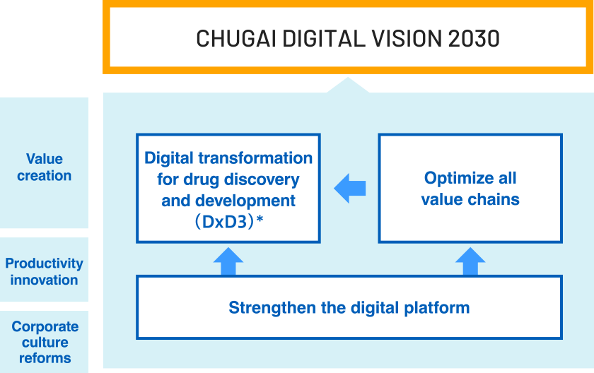 CHUGAI DIGITAL VISION 2030 and 3 basic strategies